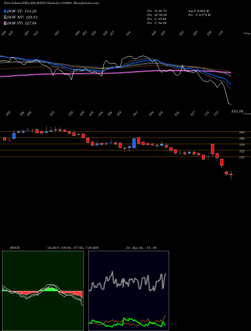 Munafa DECCANGOLD (512068) stock tips, volume analysis, indicator analysis [intraday, positional] for today and tomorrow