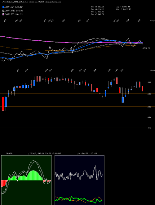 Munafa UPL (512070) stock tips, volume analysis, indicator analysis [intraday, positional] for today and tomorrow