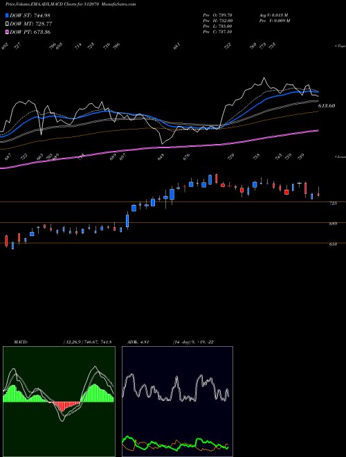 MACD charts various settings share 512070 UPL BSE Stock exchange 