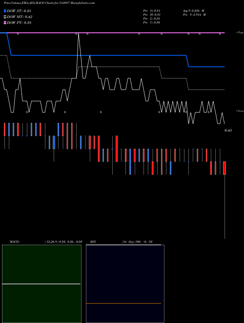 Munafa SAICOM (512097) stock tips, volume analysis, indicator analysis [intraday, positional] for today and tomorrow