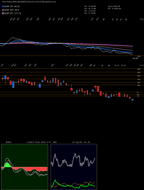 Munafa ROSE MERC LT (512115) stock tips, volume analysis, indicator analysis [intraday, positional] for today and tomorrow