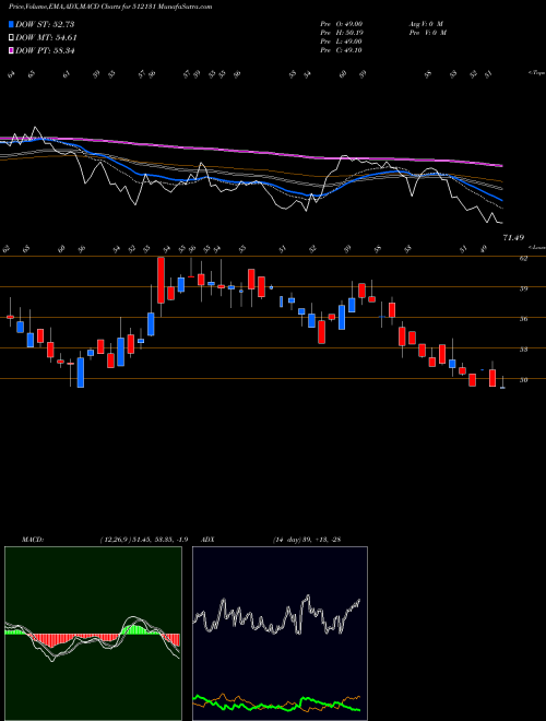 Munafa SIGNET IND (512131) stock tips, volume analysis, indicator analysis [intraday, positional] for today and tomorrow