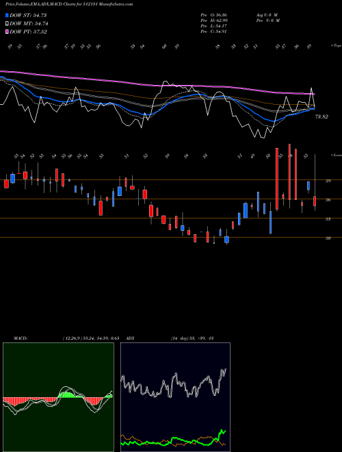 MACD charts various settings share 512131 SIGNET IND BSE Stock exchange 
