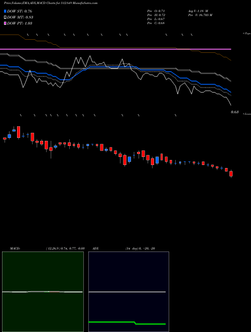 Munafa ADVANCE TECH (512149) stock tips, volume analysis, indicator analysis [intraday, positional] for today and tomorrow