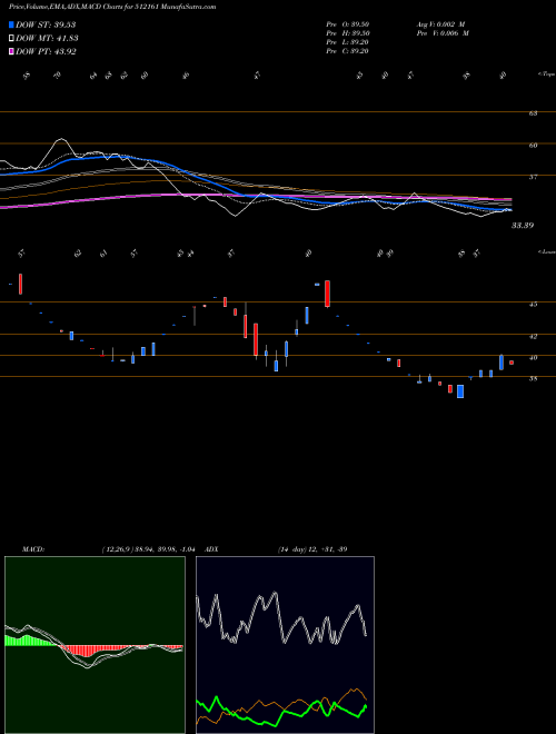 MACD charts various settings share 512161 8KMILES BSE Stock exchange 
