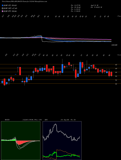 MACD charts various settings share 512165 ABANSENT BSE Stock exchange 