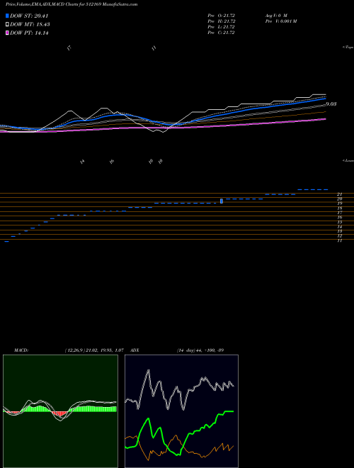 MACD charts various settings share 512169 CAPRICORN BSE Stock exchange 