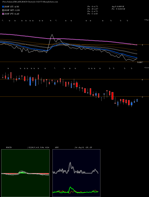Munafa VAMA INDS (512175) stock tips, volume analysis, indicator analysis [intraday, positional] for today and tomorrow