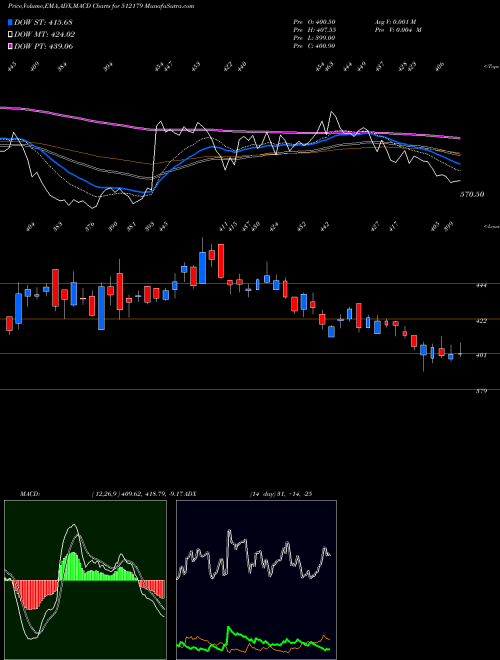 Munafa SUNTECK REAL (512179) stock tips, volume analysis, indicator analysis [intraday, positional] for today and tomorrow