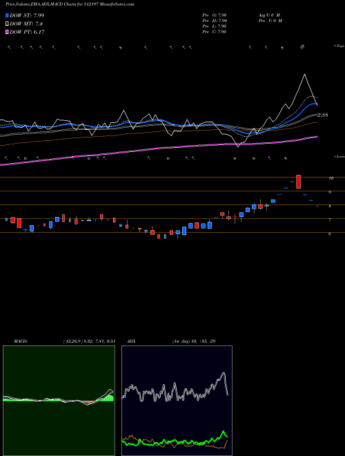 MACD charts various settings share 512197 SILVEROAK BSE Stock exchange 