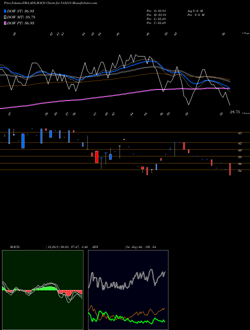 MACD charts various settings share 512215 STEPHANOTIS BSE Stock exchange 