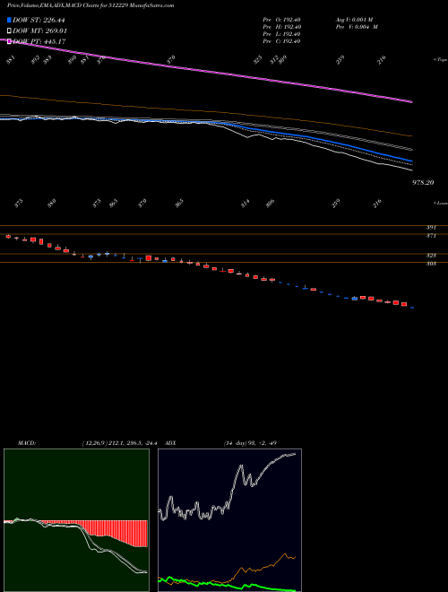 MACD charts various settings share 512229 VERITAS BSE Stock exchange 
