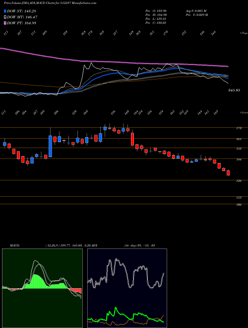 Munafa JAI CORP LTD (512237) stock tips, volume analysis, indicator analysis [intraday, positional] for today and tomorrow