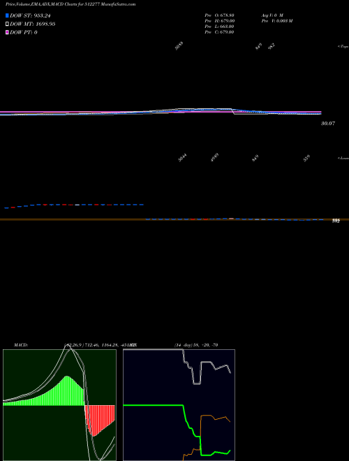 Munafa AUTORID.INTE (512277) stock tips, volume analysis, indicator analysis [intraday, positional] for today and tomorrow
