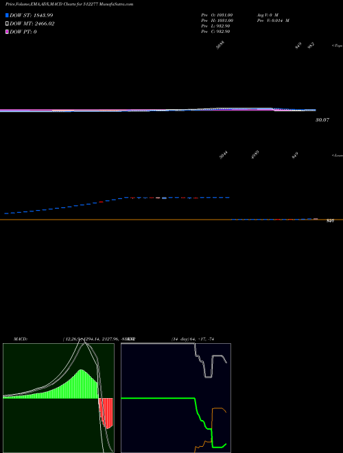 MACD charts various settings share 512277 AUTORID.INTE BSE Stock exchange 