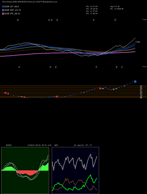 MACD charts various settings share 512279 NNTL BSE Stock exchange 