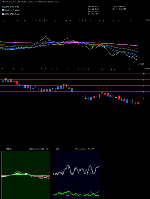 Munafa SHIRPUR GOLD (512289) stock tips, volume analysis, indicator analysis [intraday, positional] for today and tomorrow
