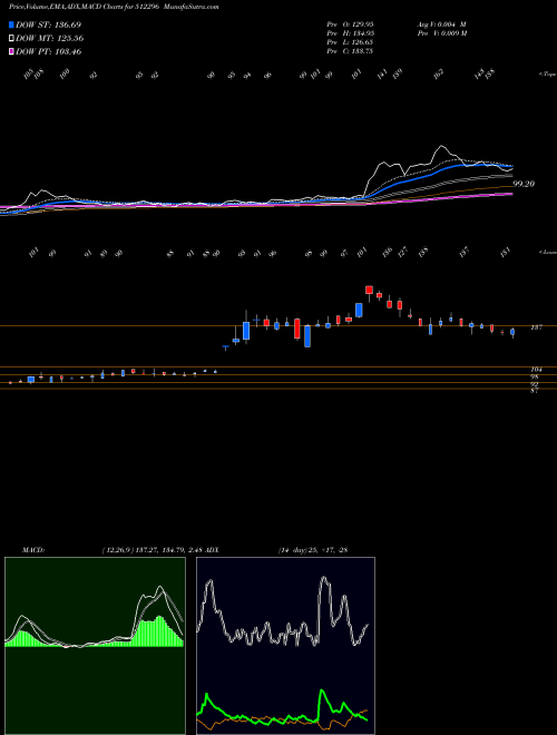 MACD charts various settings share 512296 BHAGYA INL BSE Stock exchange 