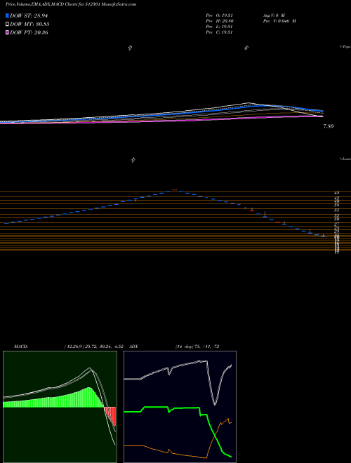 Munafa CHAMBAL BREW (512301) stock tips, volume analysis, indicator analysis [intraday, positional] for today and tomorrow