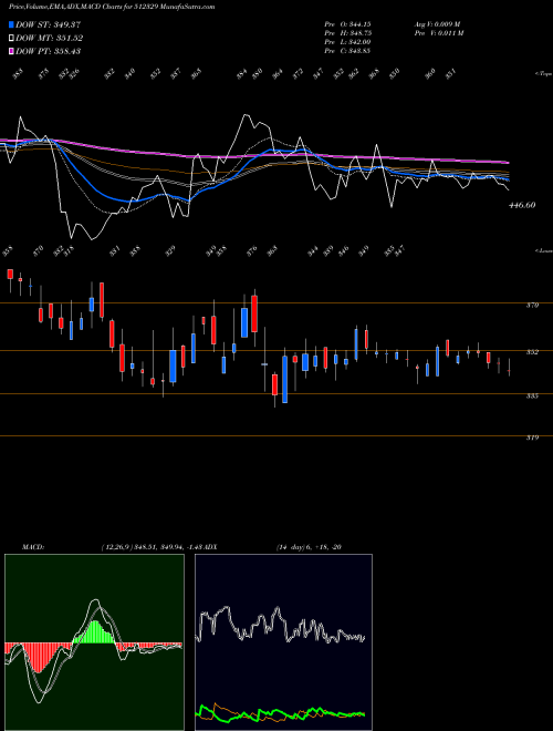 MACD charts various settings share 512329 KRL BSE Stock exchange 