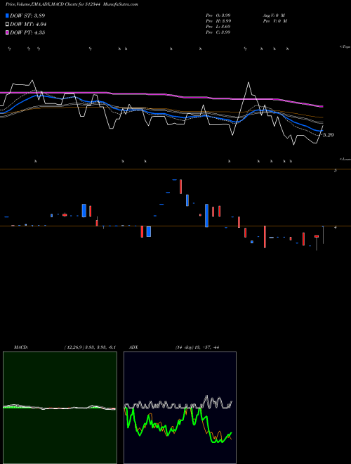 MACD charts various settings share 512344 ARAVALI SEC. BSE Stock exchange 