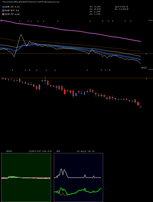 Munafa CRESSANDA SO (512379) stock tips, volume analysis, indicator analysis [intraday, positional] for today and tomorrow