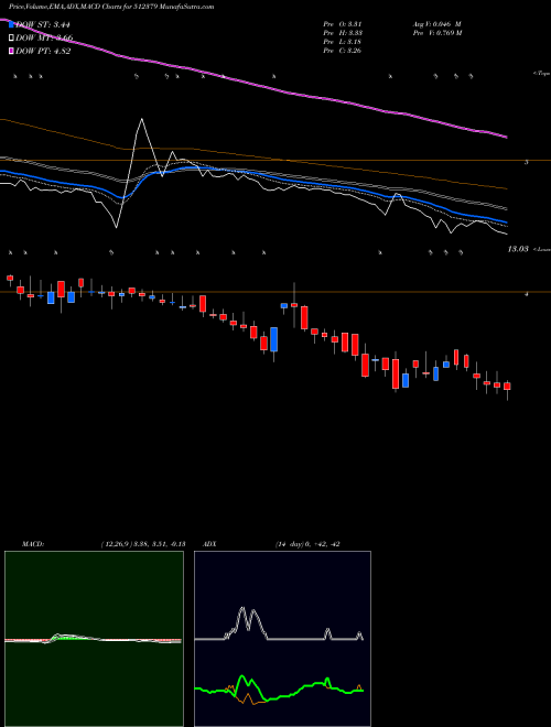 MACD charts various settings share 512379 CRESSANDA SO BSE Stock exchange 