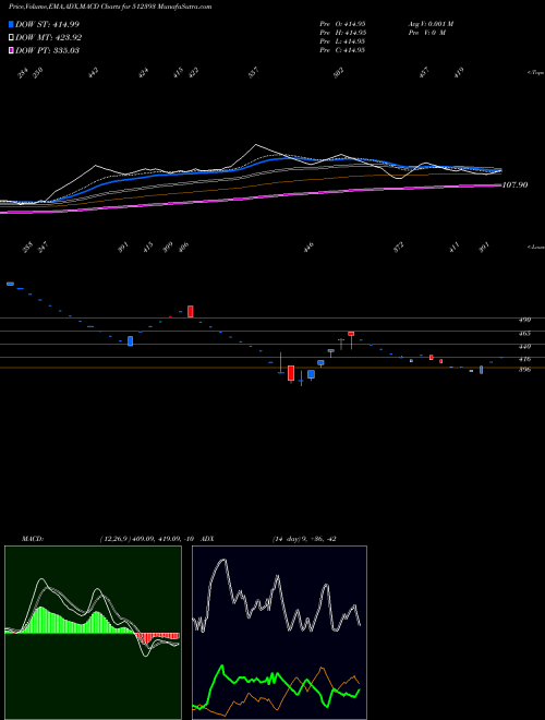 Munafa SHARDUL SECU (512393) stock tips, volume analysis, indicator analysis [intraday, positional] for today and tomorrow