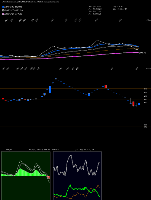 MACD charts various settings share 512393 SHARDUL SECU BSE Stock exchange 