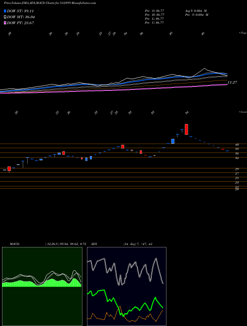 Munafa KAPASHI COMM (512399) stock tips, volume analysis, indicator analysis [intraday, positional] for today and tomorrow