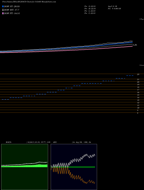 MACD charts various settings share 512405 I-POWER SOLS BSE Stock exchange 