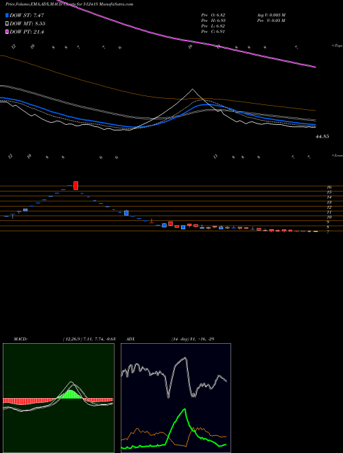 MACD charts various settings share 512415 MERCURY TRAD BSE Stock exchange 
