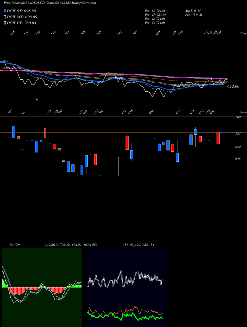 Munafa NIRAV COMMER (512425) stock tips, volume analysis, indicator analysis [intraday, positional] for today and tomorrow