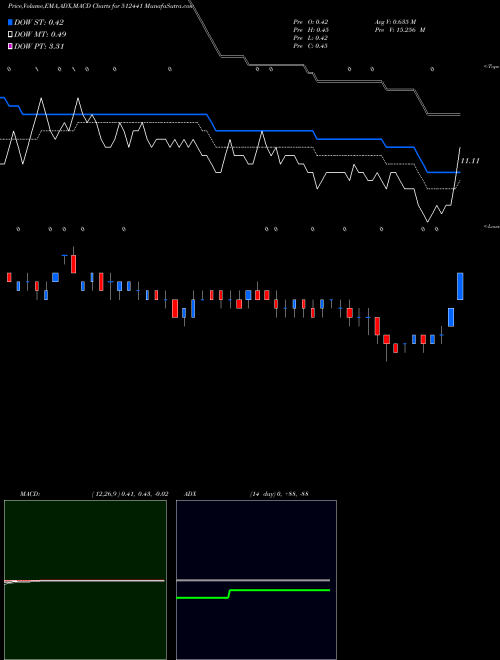 Munafa ENBEE TRADG. (512441) stock tips, volume analysis, indicator analysis [intraday, positional] for today and tomorrow