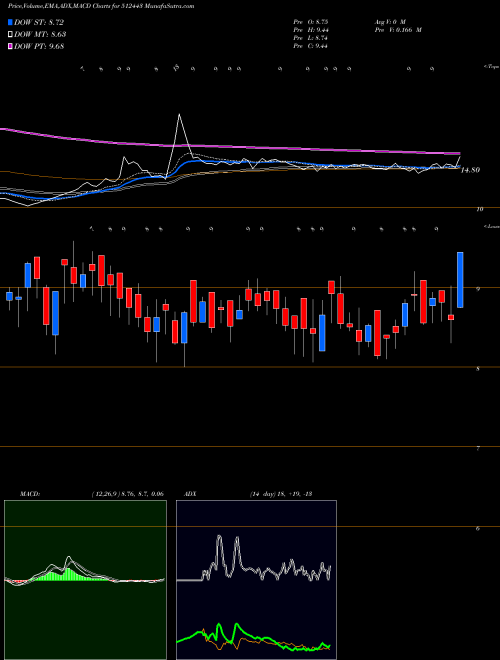 MACD charts various settings share 512443 GANONPRO BSE Stock exchange 