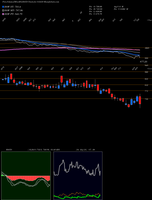 MACD charts various settings share 512453 SHRI JAGDAMB BSE Stock exchange 