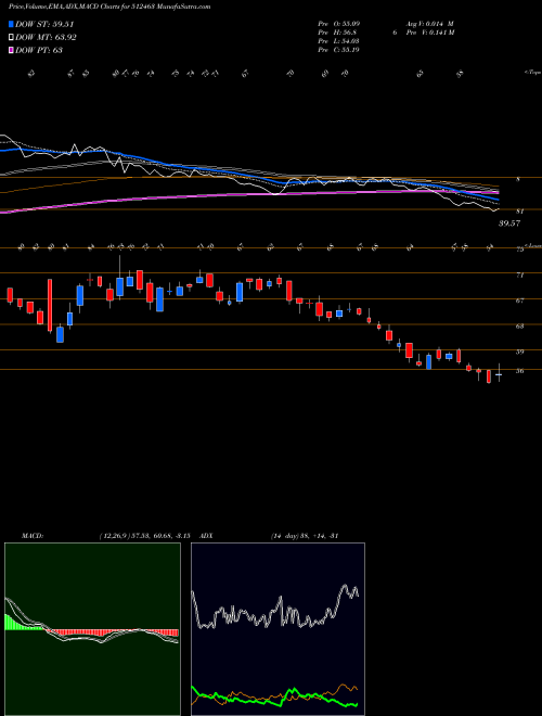 MACD charts various settings share 512463 SHREE GLOBAL BSE Stock exchange 