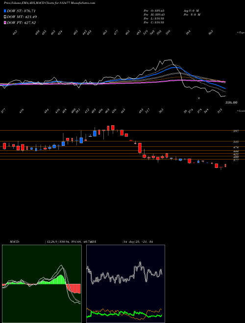 Munafa BETEX INDIA (512477) stock tips, volume analysis, indicator analysis [intraday, positional] for today and tomorrow