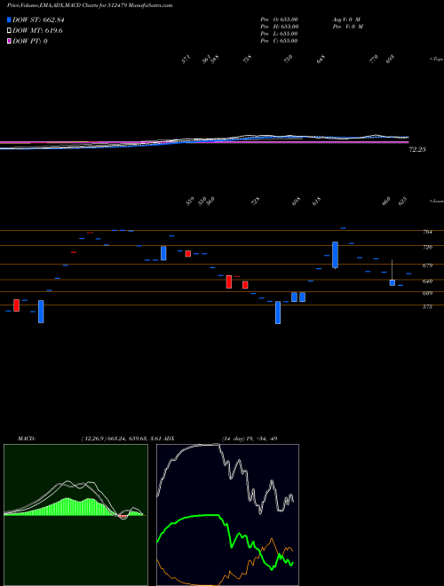 MACD charts various settings share 512479 GAYATRI TISS BSE Stock exchange 