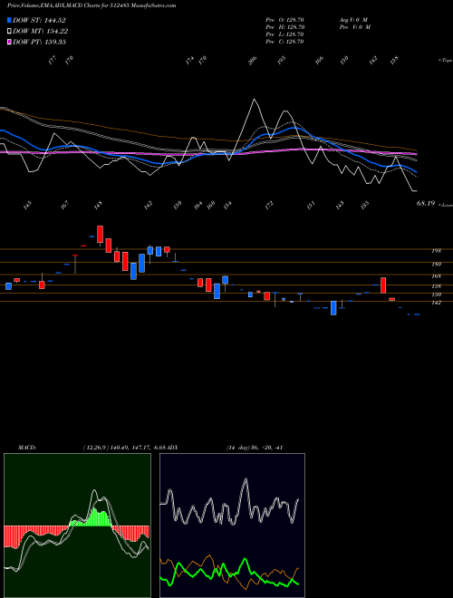 Munafa DHANAL.COTEX (512485) stock tips, volume analysis, indicator analysis [intraday, positional] for today and tomorrow