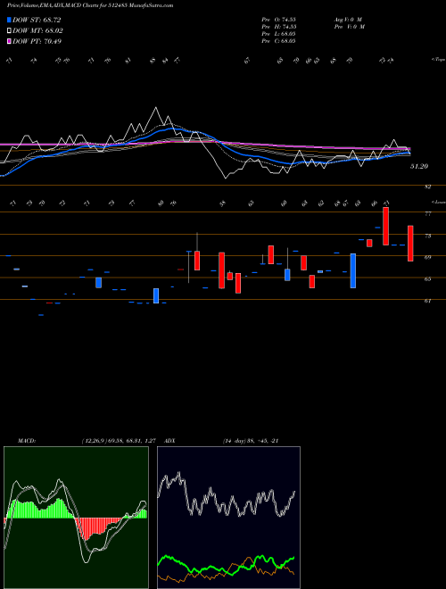 Munafa DHANAL.COTEX (512485) stock tips, volume analysis, indicator analysis [intraday, positional] for today and tomorrow