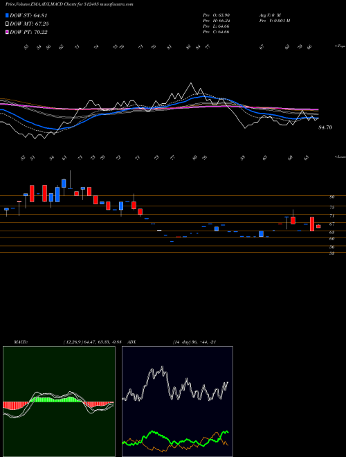 MACD charts various settings share 512485 DHANAL.COTEX BSE Stock exchange 