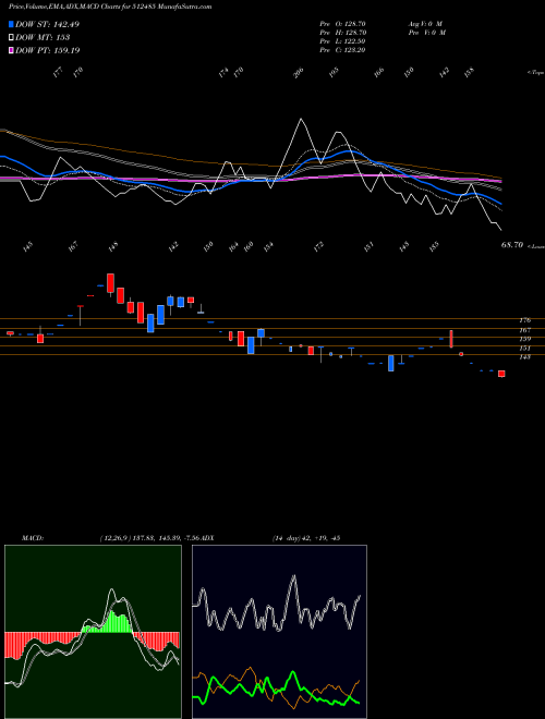 MACD charts various settings share 512485 DHANAL.COTEX BSE Stock exchange 