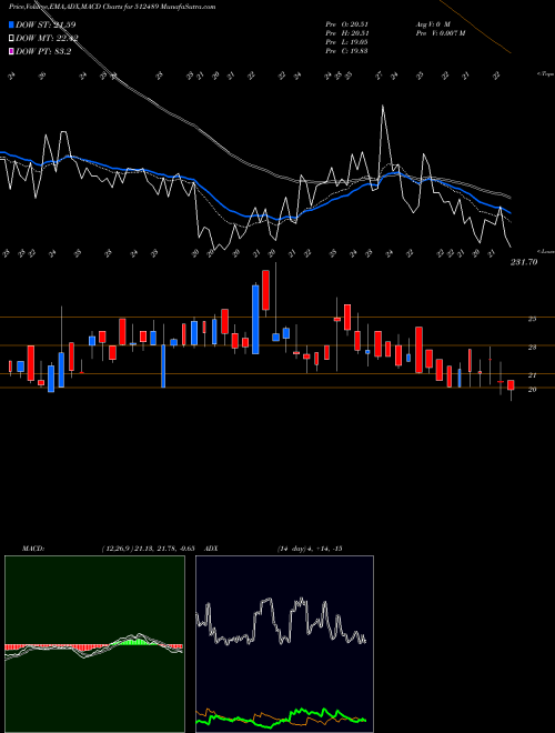 MACD charts various settings share 512489 OASIS SECUR. BSE Stock exchange 
