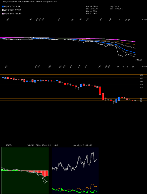 MACD charts various settings share 512493 GARNET INTL BSE Stock exchange 