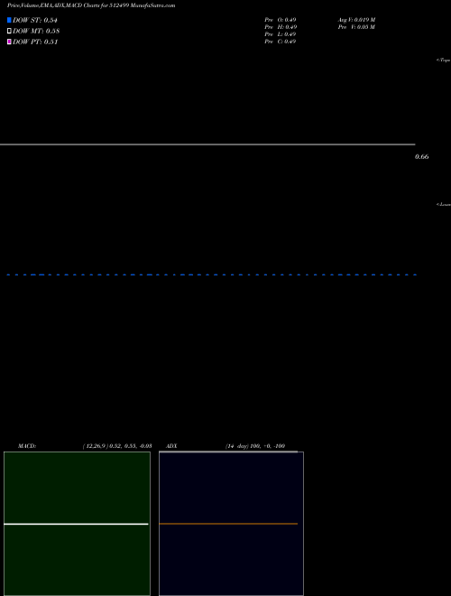 MACD charts various settings share 512499 SHALIMAR PRO BSE Stock exchange 