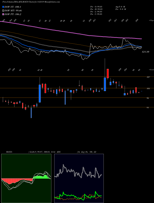 Munafa DONEAR IND. (512519) stock tips, volume analysis, indicator analysis [intraday, positional] for today and tomorrow