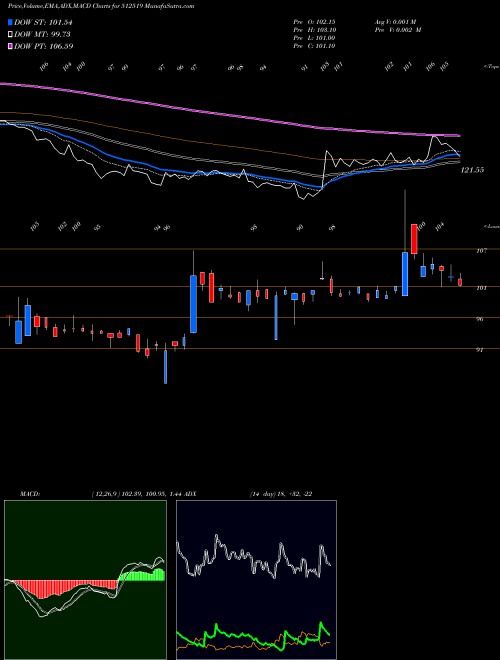 MACD charts various settings share 512519 DONEAR IND. BSE Stock exchange 