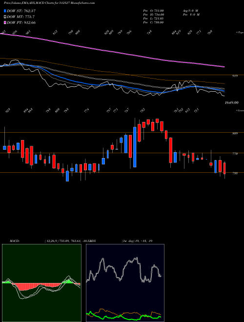 Munafa SUPER SAL IN (512527) stock tips, volume analysis, indicator analysis [intraday, positional] for today and tomorrow