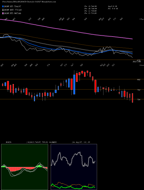 MACD charts various settings share 512527 SUPER SAL IN BSE Stock exchange 